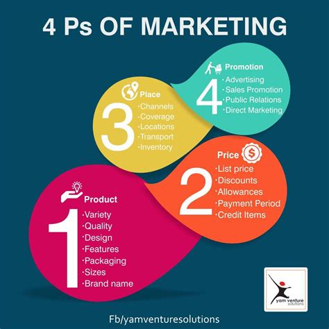 Applying 4Ps Marketing in Business